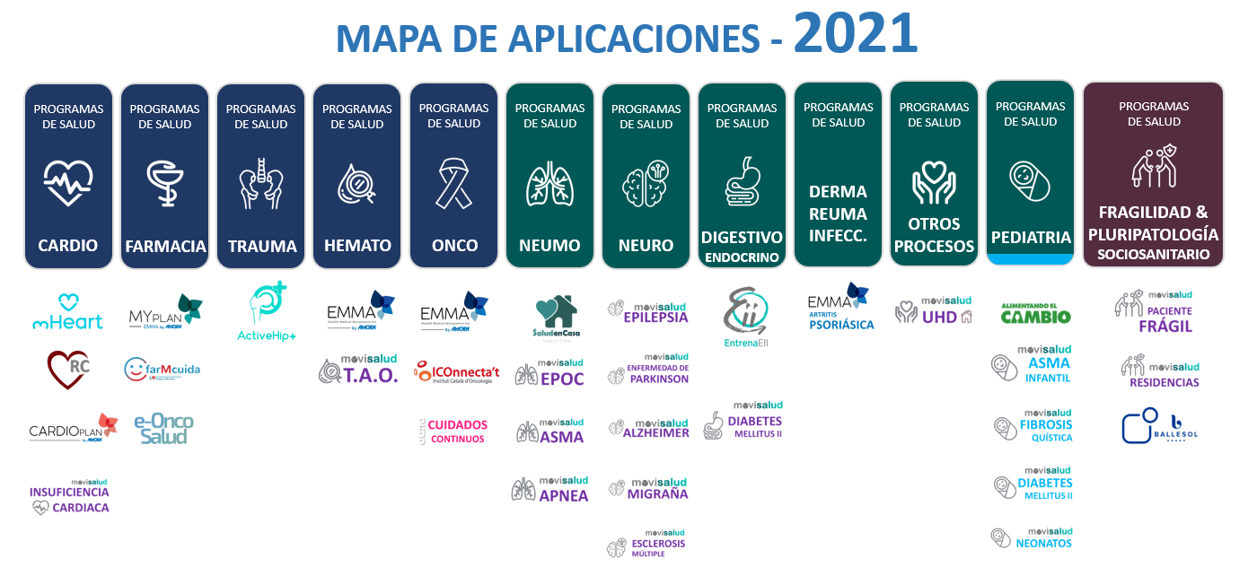 Mapa de aplicaciones Trilema Salud 2021